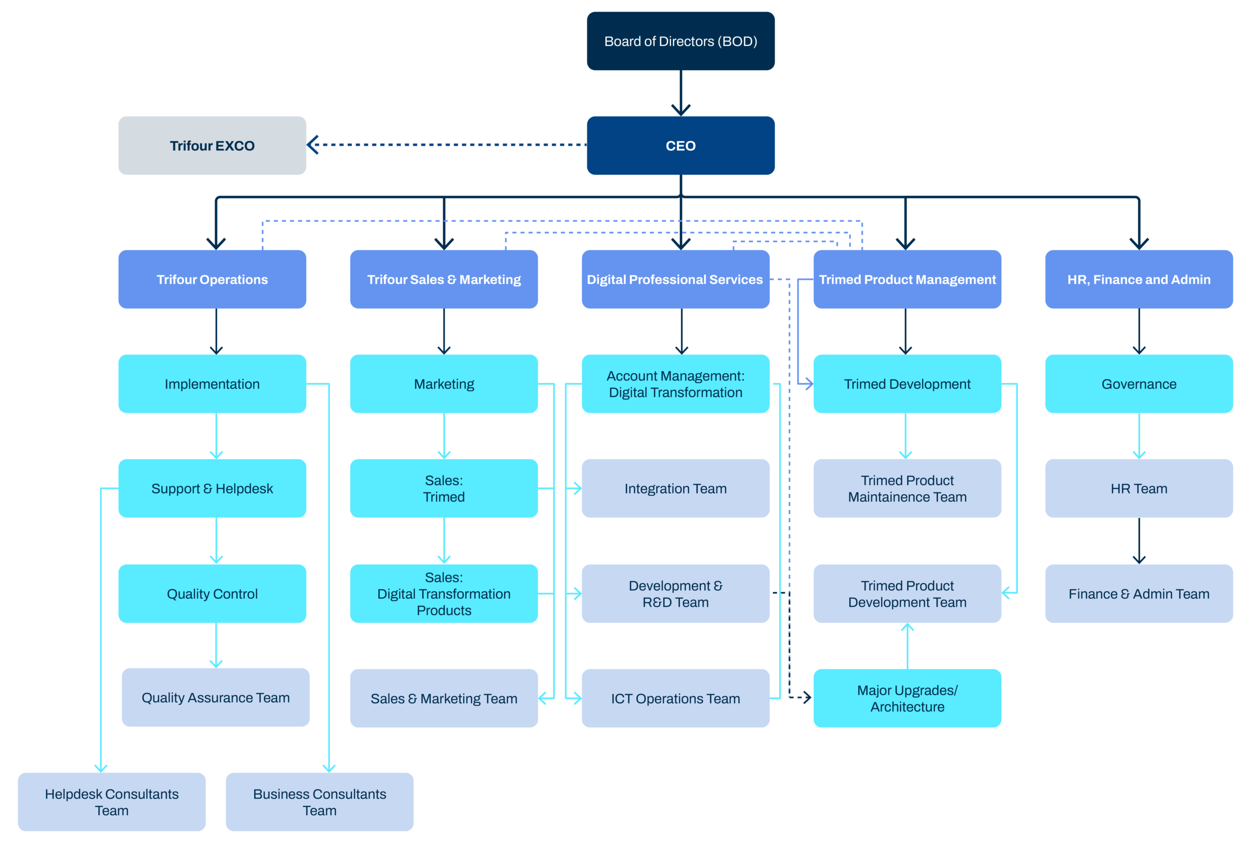 Trifour, Organogram Design - Version 00.4